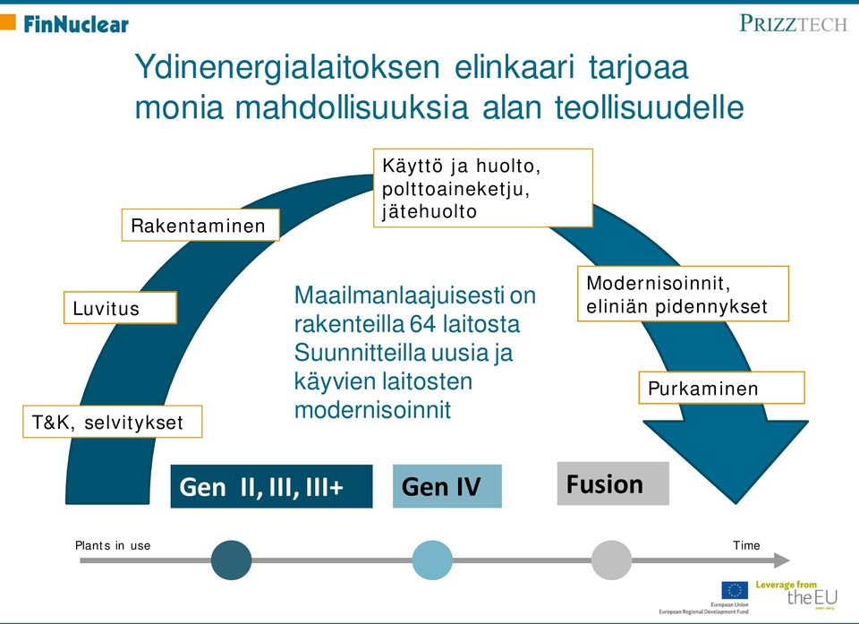 Maailmanlaajuisesti on rakenteilla 64 laitosta Suunnitteilla uusia ja käyvien laitosten