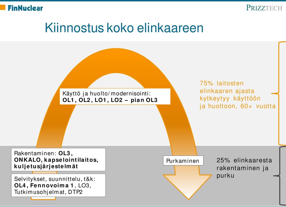 OL3, ONKALO, kapselointilaitos, kuljetusjärjestelmät Selvitykset, suunnittelu, t&k: OL4,