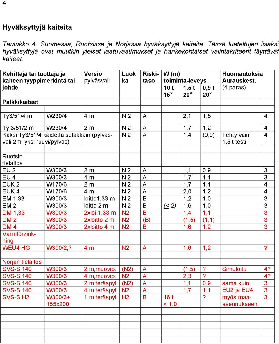 Kehittäjä tai tuottaja ja kaiteen tyyppimerkintä tai johde Palkkikaiteet Versio pylväsväli Luok ka Riskitaso W (m) toiminta-leveys 10 t 1,5 t 0,9 t 15 o 20 o 20 o Huomautuksia Aurauskest.