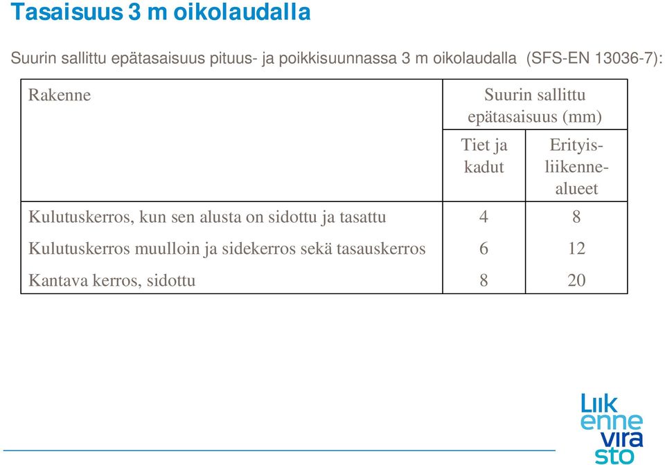 tasattu Kulutuskerros muulloin ja sidekerros sekä tasauskerros Kantava kerros,