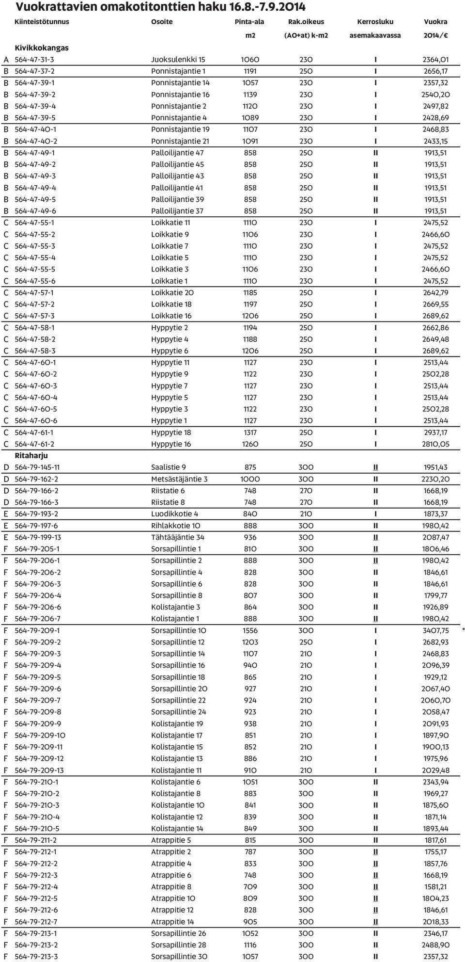 Ponnistajantie 14 1057 230 I 2357,32 B 564-47-39-2 Ponnistajantie 16 1139 230 I 2540,20 B 564-47-39-4 Ponnistajantie 2 1120 230 I 2497,82 B 564-47-39-5 Ponnistajantie 4 1089 230 I 2428,69 B