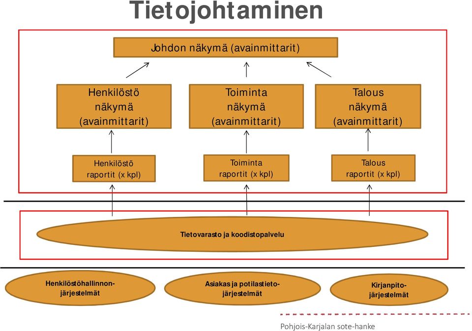 kpl) Toiminta raportit (x kpl) Talous raportit (x kpl) Tietovarasto ja