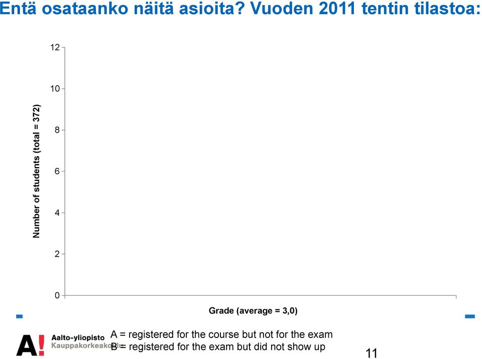 (total = 372) 8 6 4 2 0 Grade (average = 3,0) A =