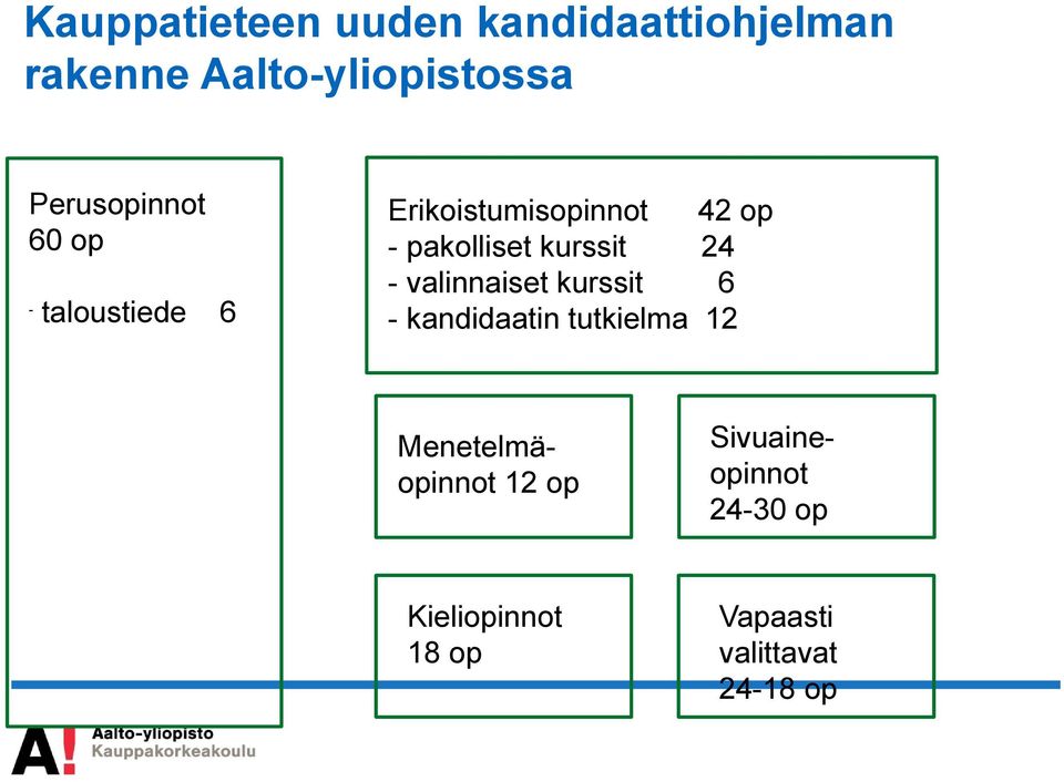 kurssit 24 - valinnaiset kurssit 6 - kandidaatin tutkielma 12