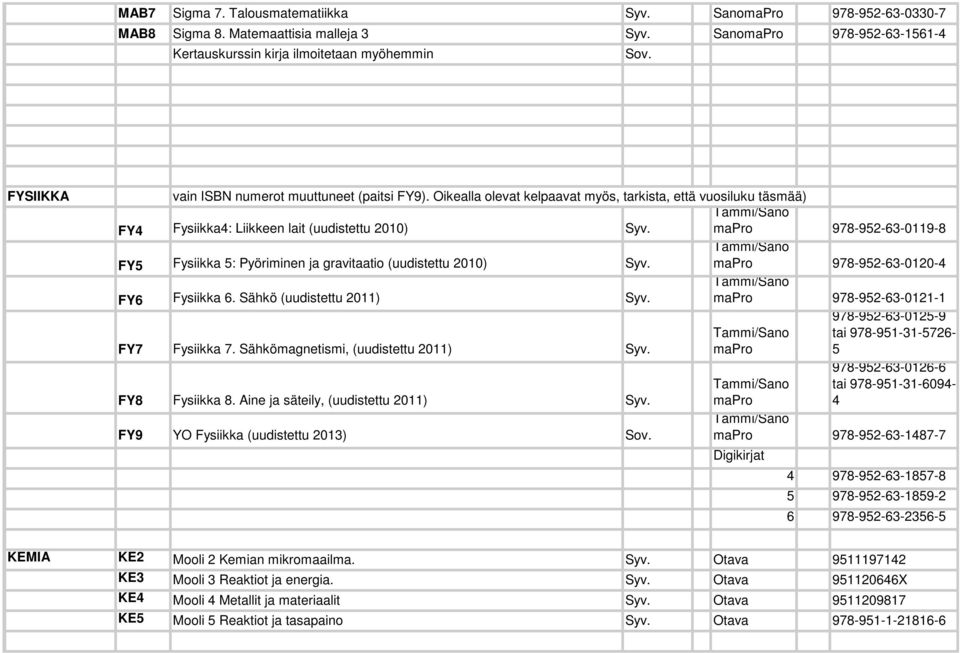 mapro 978-952-63-0119-8 FY5 Fysiikka 5: Pyöriminen ja gravitaatio (uudistettu 2010) Syv. mapro 978-952-63-0120-4 FY6 Fysiikka 6. Sähkö (uudistettu 2011) Syv. mapro 978-952-63-0121-1 FY7 Fysiikka 7.