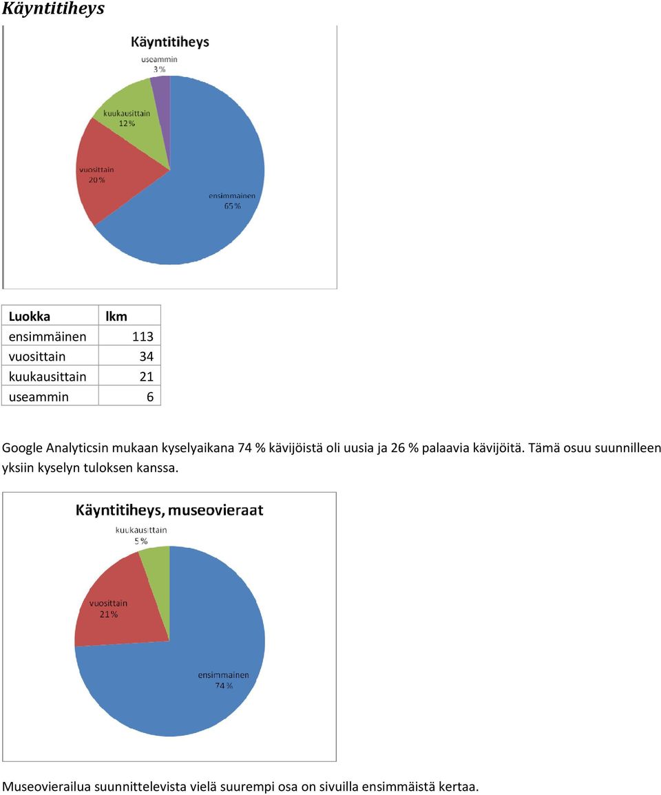 ja 26 % palaavia kävijöitä.