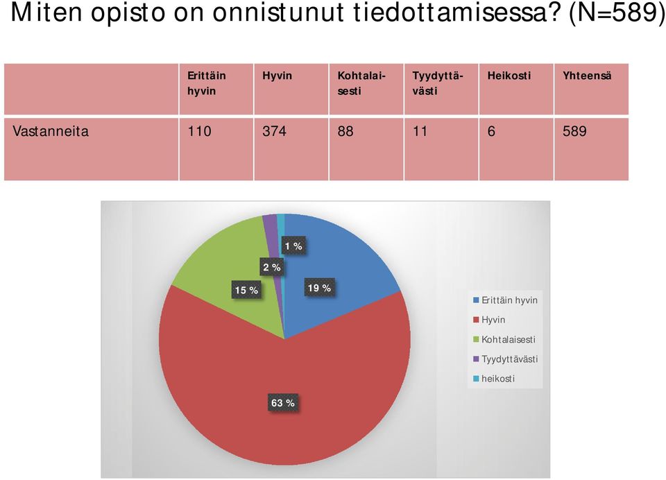 Heikosti Yhteensä Vastanneita 110 374 88 11 6 589 1 % 2 %