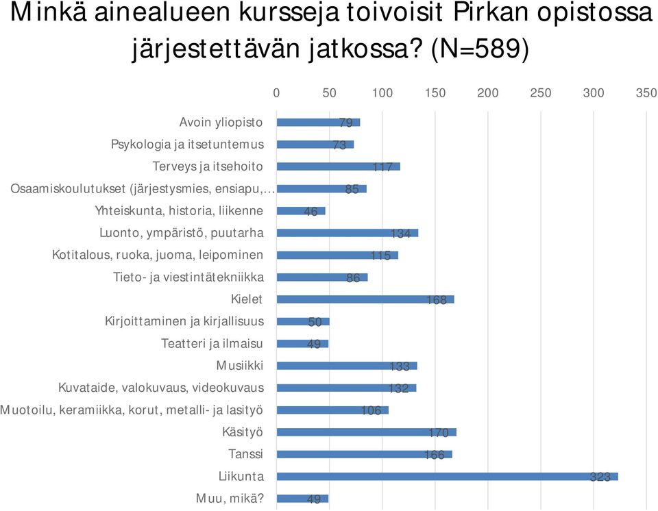 Yhteiskunta, historia, liikenne Luonto, ympäristö, puutarha Kotitalous, ruoka, juoma, leipominen Tieto- ja viestintätekniikka Kielet Kirjoittaminen