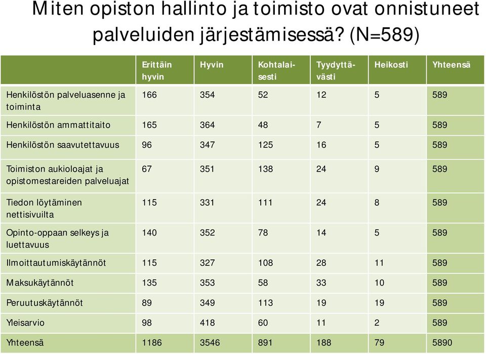 Henkilöstön saavutettavuus 96 347 125 16 5 589 Yhteensä Toimiston aukioloajat ja opistomestareiden palveluajat 67 351 138 24 9 589 Tiedon löytäminen nettisivuilta