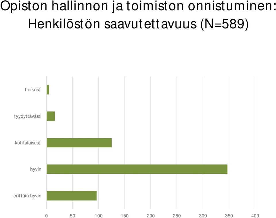 (N=589) heikosti tyydyttävästi