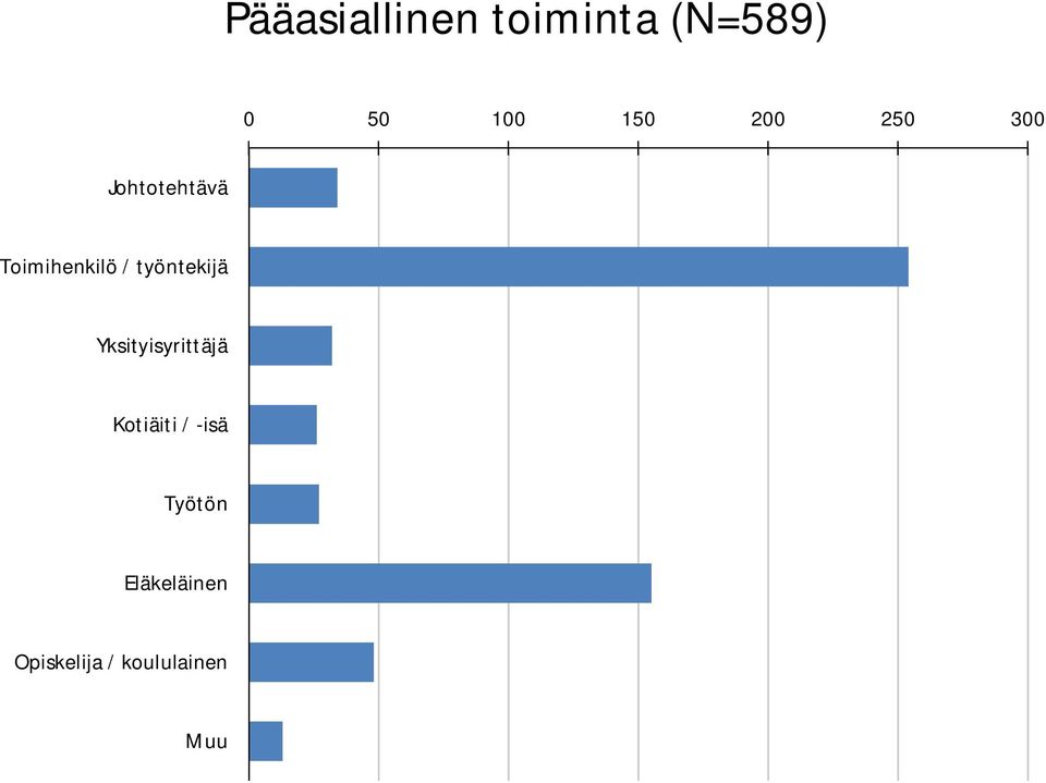 työntekijä Yksityisyrittäjä Kotiäiti / -isä