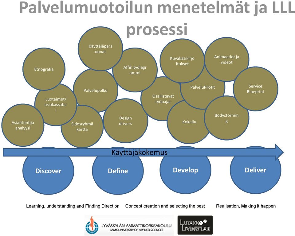 Osallistavat työpajat Kokeilu PalveluPilotit Bodystormin g Service Blueprint Käyttäjäkokemus Discover Define Develop