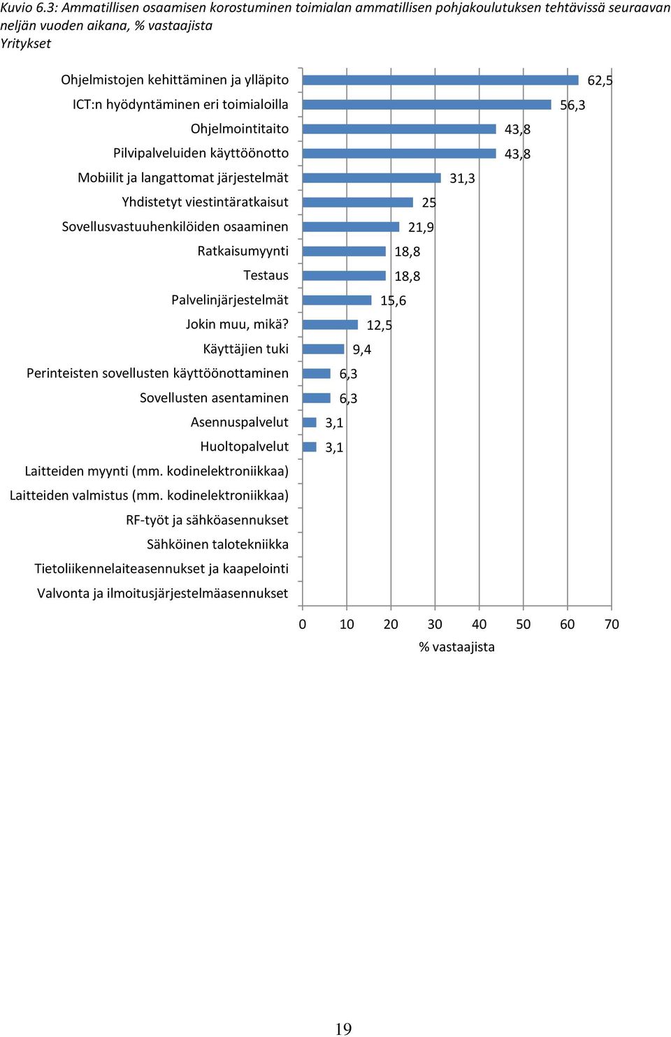 hyödyntäminen eri toimialoilla Ohjelmointitaito Pilvipalveluiden käyttöönotto Mobiilit ja langattomat järjestelmät Yhdistetyt viestintäratkaisut Sovellusvastuuhenkilöiden osaaminen Ratkaisumyynti