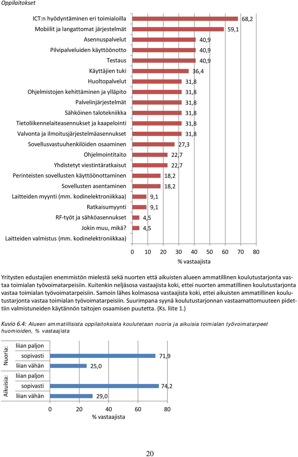 Yhdistetyt viestintäratkaisut 40,9 40,9 40,9 36,4 31,8 31,8 31,8 31,8 31,8 31,8 27,3 22,7 22,7 59,1 68,2 Perinteisten sovellusten käyttöönottaminen 18,2 Sovellusten asentaminen 18,2 Laitteiden myynti