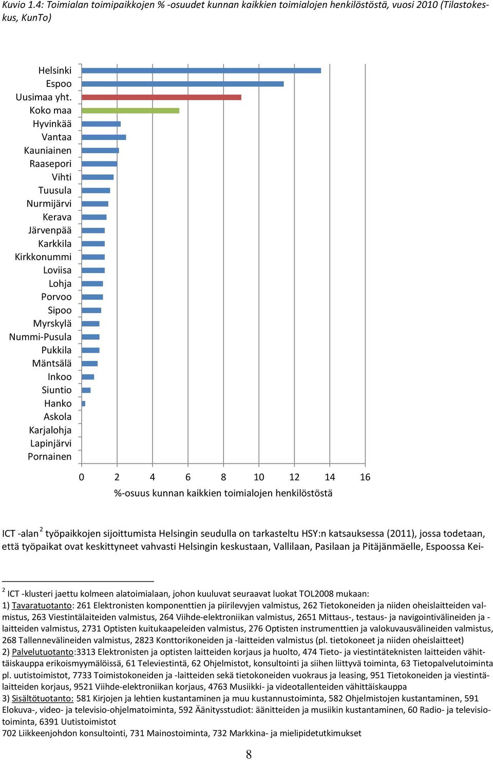 Askola Karjalohja Lapinjärvi Pornainen 0 2 4 6 8 10 12 14 16 %-osuus kunnan kaikkien toimialojen henkilöstöstä ICT -alan 2 työpaikkojen sijoittumista Helsingin seudulla on tarkasteltu HSY:n