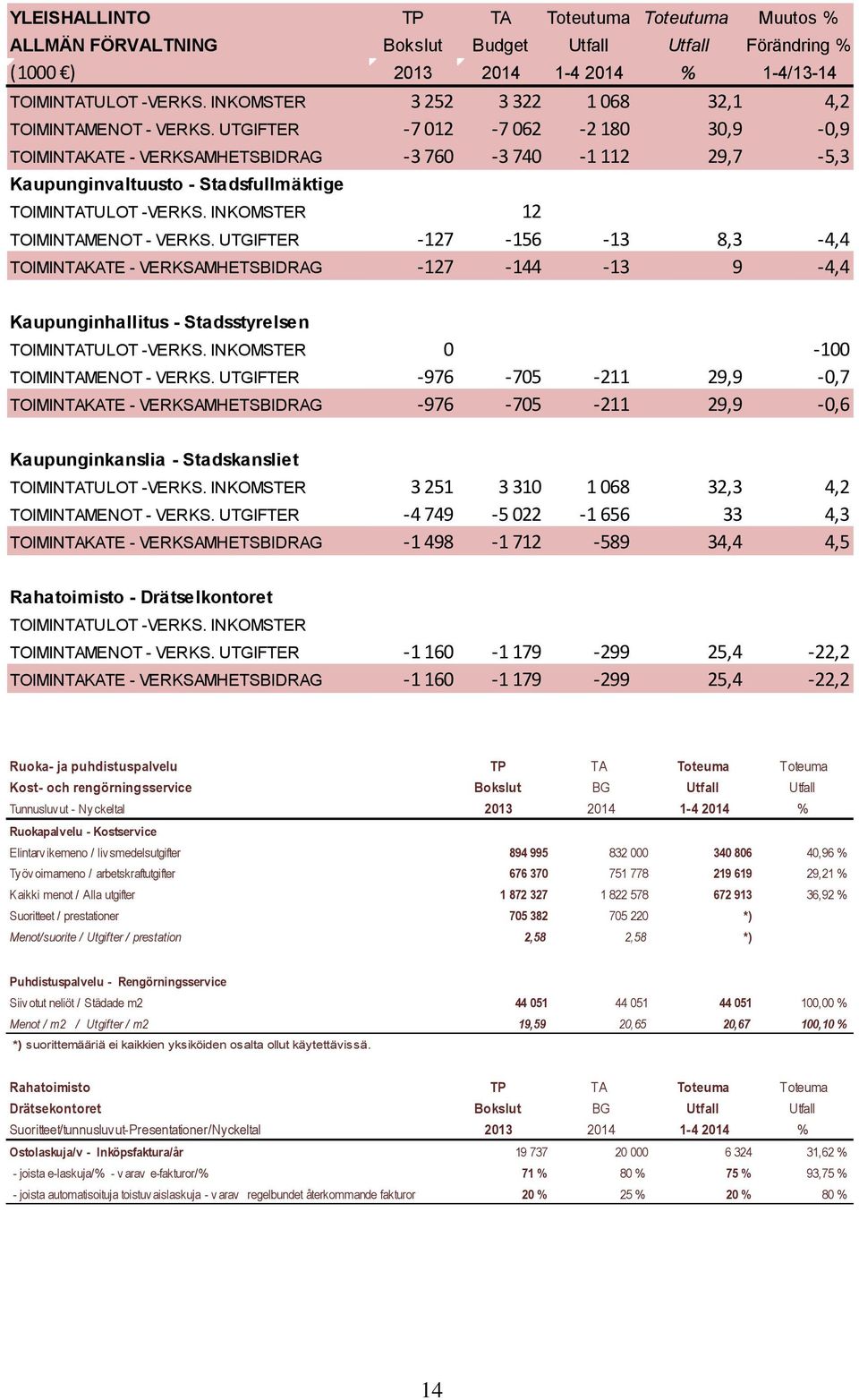 UTGIFTER -7 012-7 062-2 180 30,9-0,9 TOIMINTAKATE - VERKSAMHETSBIDRAG -3 760-3 740-1 112 29,7-5,3 Kaupunginvaltuusto - Stadsfullmäktige TOIMINTATULOT -VERKS. INKOMSTER 12 TOIMINTAMENOT - VERKS.