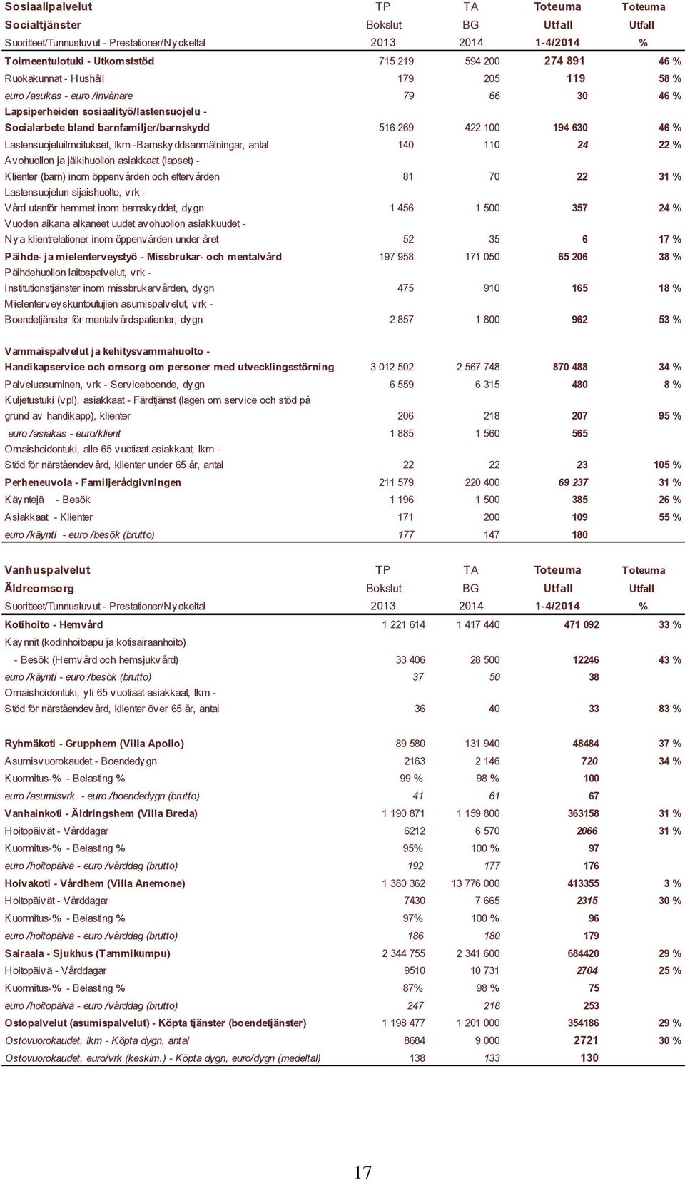 630 46 % Lastensuojeluilmoitukset, lkm -Barnskyddsanmälningar, antal 140 110 24 22 % Avohuollon ja jälkihuollon asiakkaat (lapset) - Klienter (barn) inom öppenvården och eftervården 81 70 22 31 %