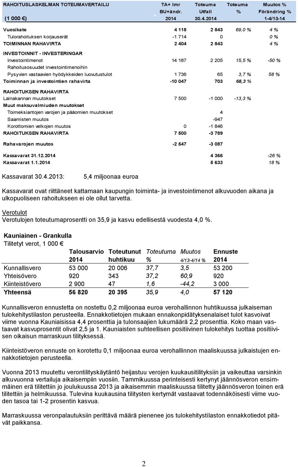 % Rahoitusosuudet investointimenoihin Pysyvien vastaavien hyödykkeiden luovutustulot 1 736 65 3,7 % 58 % Toiminnan ja investointien rahavirta -10 047 703 68,3 % RAHOITUKSEN RAHAVIRTA Lainakannan