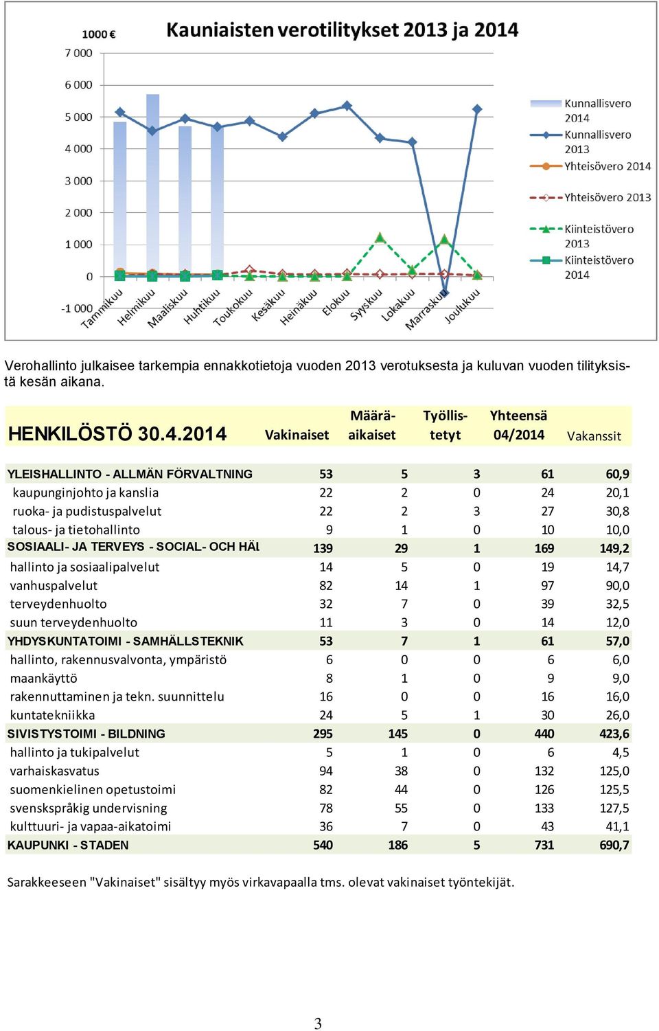 30,8 talous- ja tietohallinto 9 1 0 10 10,0 SOSIAALI- JA TERVEYS - SOCIAL- OCH HÄLSOV.