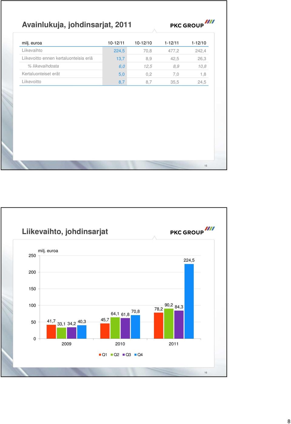 kertaluonteisia eriä 13,7 8,9 42,5 26,3 % liikevaihdosta 6, 12,5 8,9 1,8 Kertaluonteiset erät 5,,2