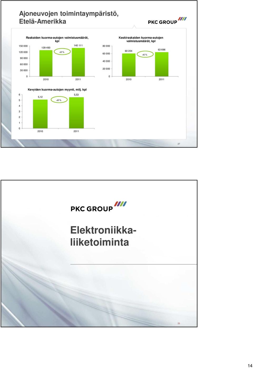 kuorma-autojen valmistusmäärät, kpl 6 24 +6 % 63 696 21 211 21 211 6 5 Kevyiden