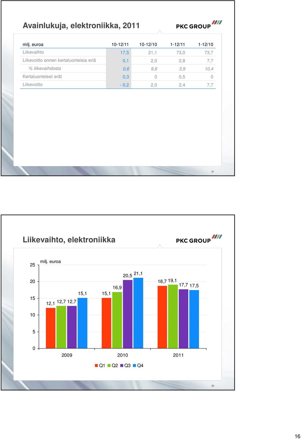 kertaluonteisia eriä,1 2, 2,8 7,7 % liikevaihdosta,6 9,6 3,9 1,4 Kertaluonteiset erät,3,5