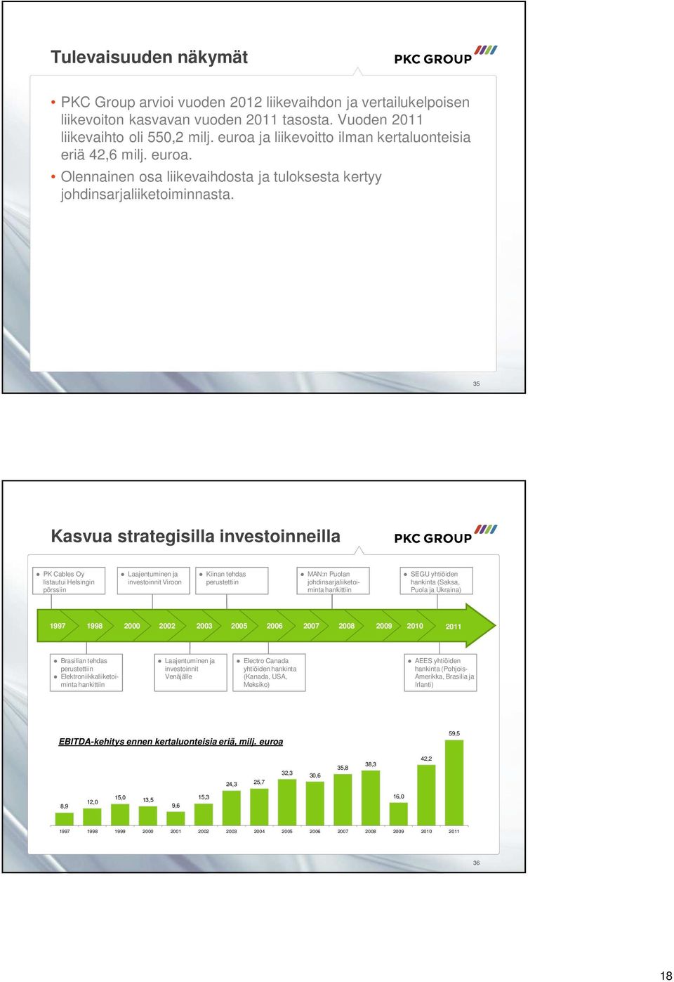 35 Kasvua strategisilla investoinneilla PK Cables Oy listautui Helsingin pörssiin Laajentuminen ja investoinnit Viroon Kiinan tehdas perustettiin MAN:n Puolan johdinsarjaliiketoiminta hankittiin SEGU