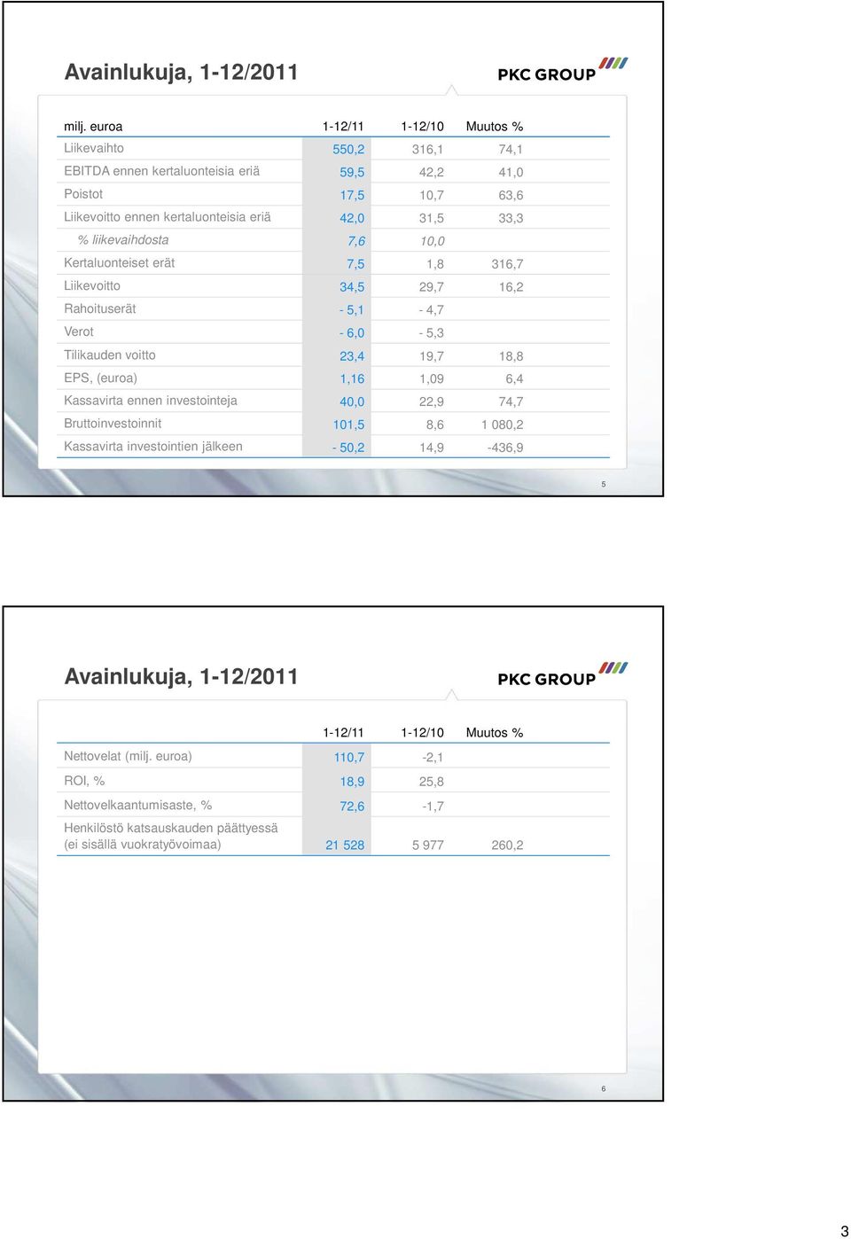 liikevaihdosta 7,6 1, Kertaluonteiset erät 7,5 1,8 316,7 Liikevoitto 34,5 29,7 16,2 Rahoituserät - 5,1-4,7 Verot - 6, - 5,3 Tilikauden voitto 23,4 19,7 18,8 EPS, (euroa) 1,16 1,9 6,4