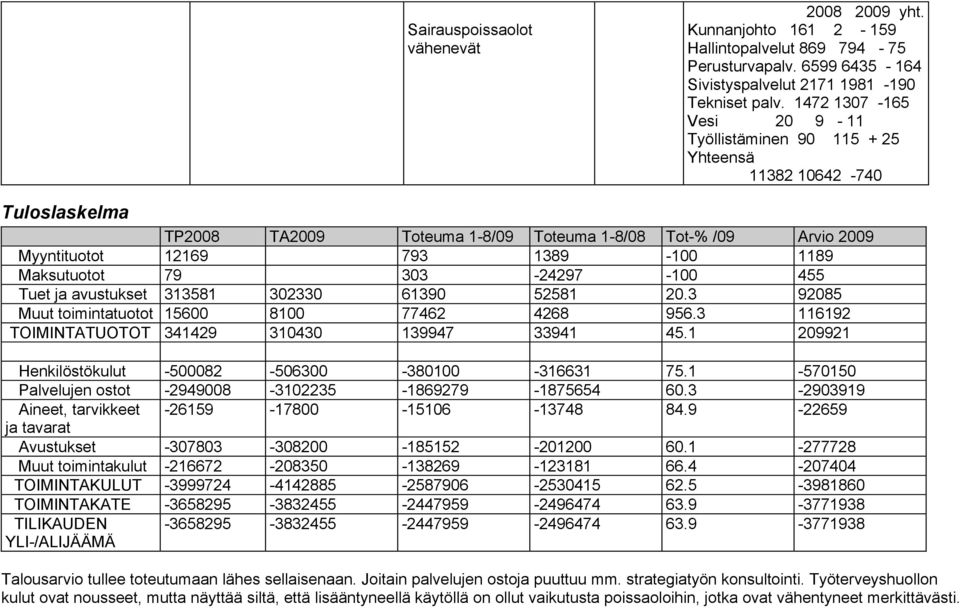 Maksutuotot 79 303-24297 -100 455 Tuet ja avustukset 313581 302330 61390 52581 20.3 92085 Muut toimintatuotot 15600 8100 77462 4268 956.3 116192 TOIMINTATUOTOT 341429 310430 139947 33941 45.