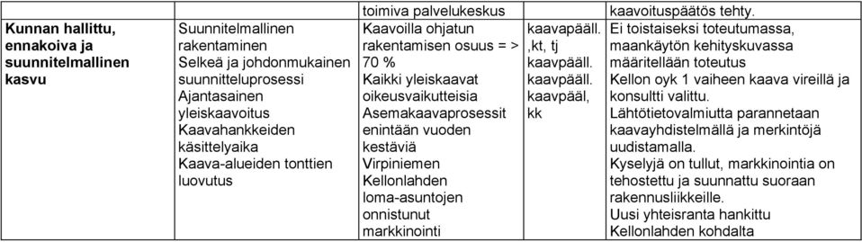 Kellonlahden loma-asuntojen onnistunut markkinointi kaavapääll.,kt, tj kaavpääll. kaavpääll. kaavpääl, kk kaavoituspäätös tehty.