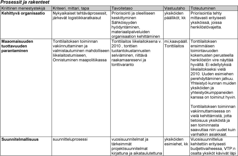maapolitiikassa Priorisointi ja oleelliseen keskittyminen Sähköisyyden hyödyntäminen, materiaalipalveluiden organisaation kehittäminen Tonttilaitos liikelaitoksena v.