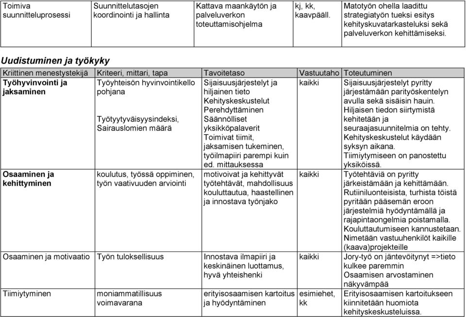 Uudistuminen ja työkyky Kriittinen menestystekijä Kriteeri, mittari, tapa Tavoitetaso Vastuutaho Toteutuminen Työhyvinvointi ja Työyhteisön hyvinvointikello kaikki jaksaminen pohjana Osaaminen ja