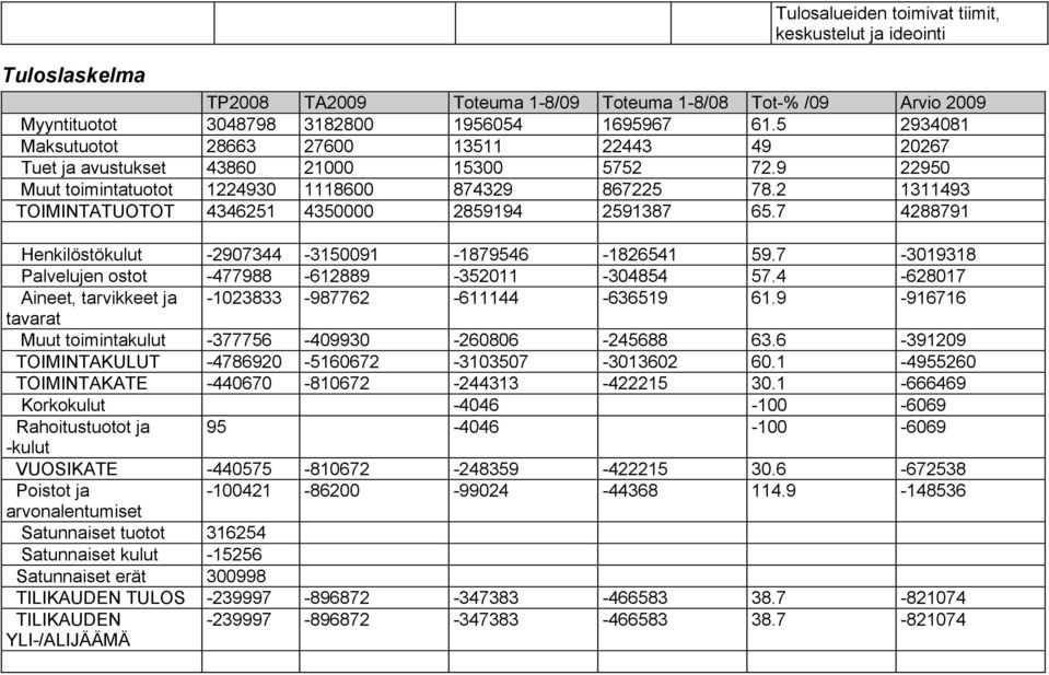 2 1311493 TOIMINTATUOTOT 4346251 4350000 2859194 2591387 65.7 4288791 Henkilöstökulut -2907344-3150091 -1879546-1826541 59.7-3019318 Palvelujen ostot -477988-612889 -352011-304854 57.