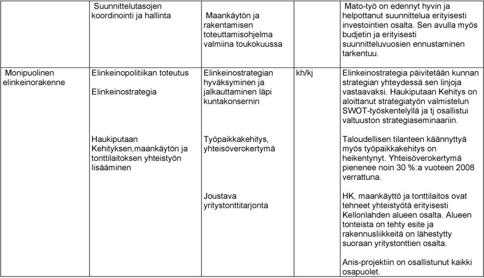 Monipuolinen elinkeinorakenne Elinkeinopolitiikan toteutus Elinkeinostrategia Elinkeinostrategian hyväksyminen ja jalkauttaminen läpi kuntakonsernin kh/kj Elinkeinostrategia päivitetään kunnan