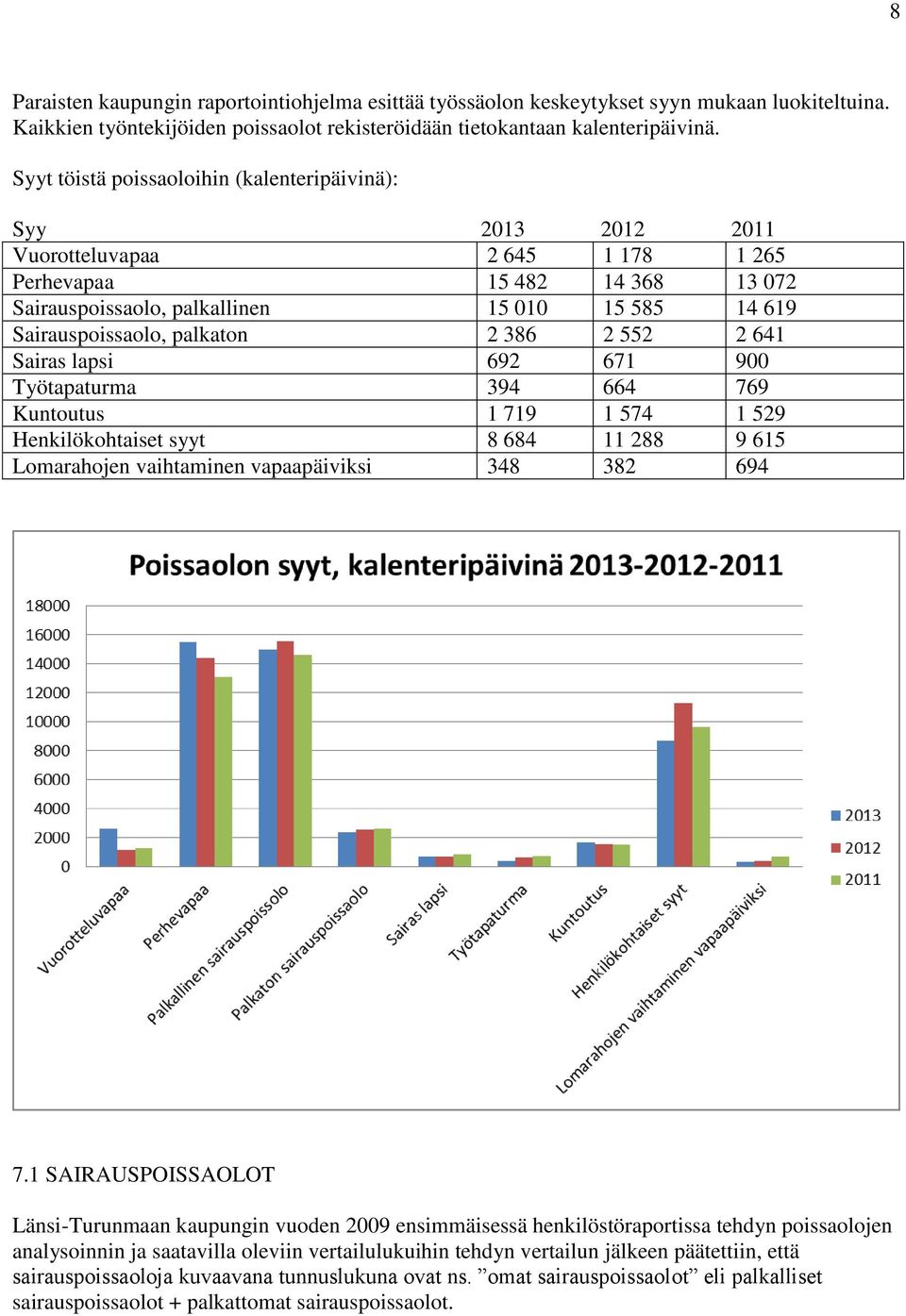 palkaton 2 386 2 552 2 641 Sairas lapsi 692 671 900 Työtapaturma 394 664 769 Kuntoutus 1 719 1 574 1 529 Henkilökohtaiset syyt 8 684 11 288 9 615 Lomarahojen vaihtaminen vapaapäiviksi 348 382 694 7.