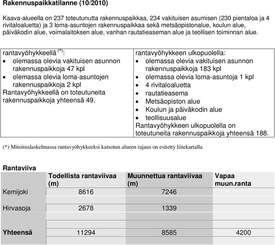 rantavyöhykkeellä (*) : olemassa olevia vakituisen asunnon rakennuspaikkoja 47 kpl olemassa olevia loma-asuntojen rakennuspaikkoja 2 kpl Rantavyöhykkeellä on toteutuneita rakennuspaikkoja yhteensä 49.