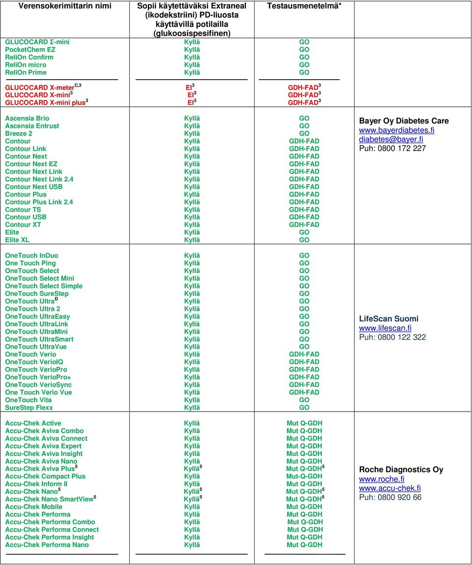 4 Contour TS Contour USB Contour XT ite ite XL Bayer Oy Diabetes Care www.bayerdiabetes.fi diabetes@bayer.