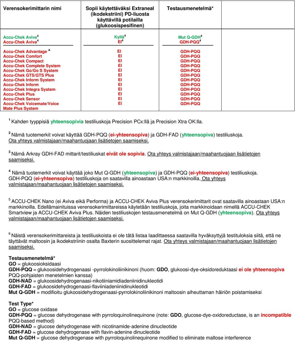 Precision PCx:llä ja Precision Xtra OK:lla. 2 Nämä tuotemerkit voivat käyttää (ei-yhteensopiva) ja (yhteensopiva) testiliuskoja. Ota yhteys valmistajaan/maahantuojaan lisätietojen saamiseksi.