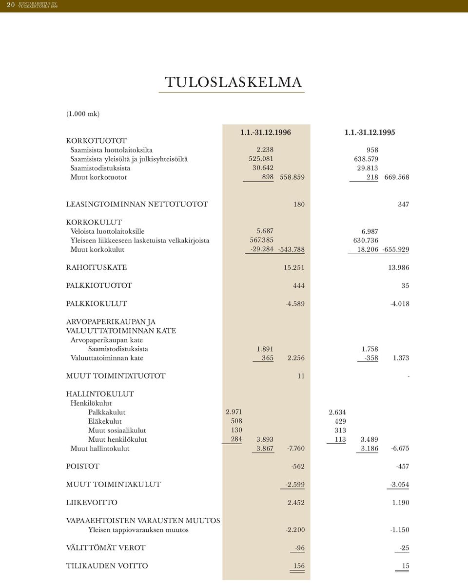 568 LEASINGTOIMINNAN NETTOTUOTOT KORKOKULUT Veloista luottolaitoksille Yleiseen liikkeeseen lasketuista velkakirjoista Muut korkokulut RAHOITUSKATE PALKKIOTUOTOT PALKKIOKULUT 5.687 567.385-29.