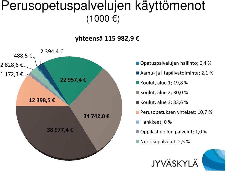 1; 19,8 % 12 398,5 38 977,4 34 742,0 Koulut, alue 2; 30,0 % Koulut, alue 3; 33,6 %