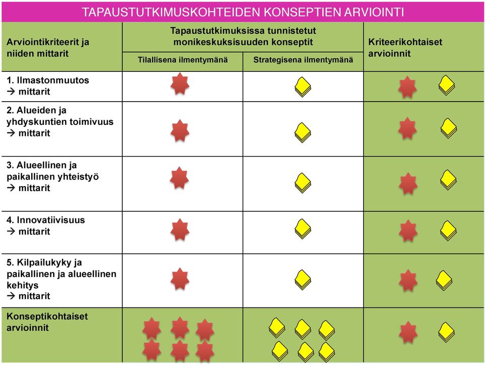 tunnistetut monikeskuksisuuden konseptit Tilallisena ilmentymänä Strategisena ilmentymänä Kriteerikohtaiset