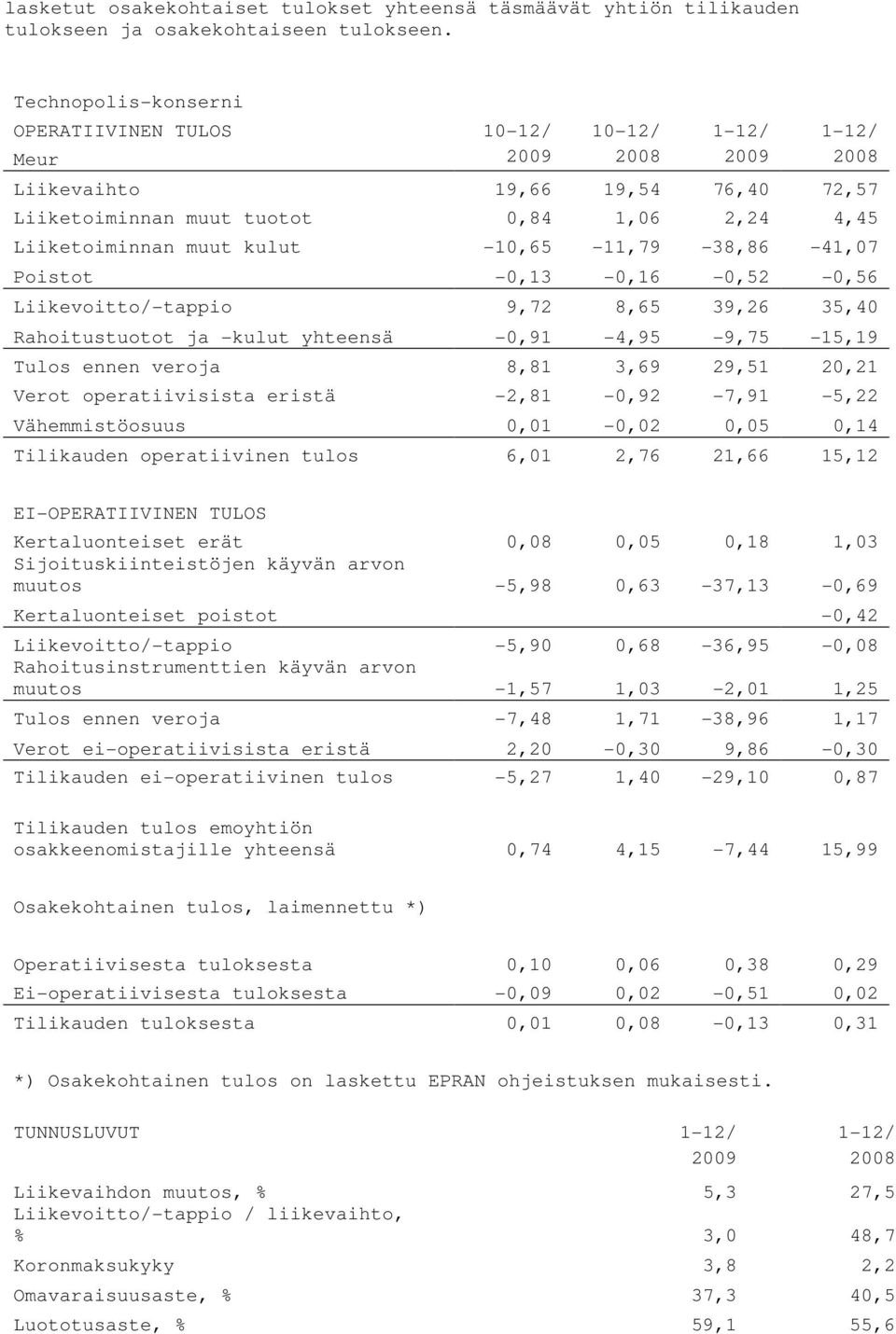 kulut -10,65-11,79-38,86-41,07 Poistot -0,13-0,16-0,52-0,56 Liikevoitto/-tappio 9,72 8,65 39,26 35,40 Rahoitustuotot ja -kulut yhteensä -0,91-4,95-9,75-15,19 Tulos ennen veroja 8,81 3,69 29,51 20,21