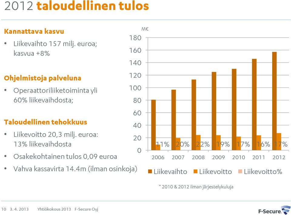 20,3 milj. euroa: 13% liikevaihdosta Osakekohtainen tulos 0,09 euroa 180 160 140 120 100 Vahva kassavirta 14.
