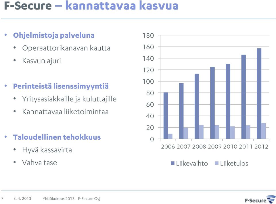 Taloudellinen tehokkuus Hyvä kassavirta Vahva tase 180 160 140 120 100 80 60 40 20 0 2006