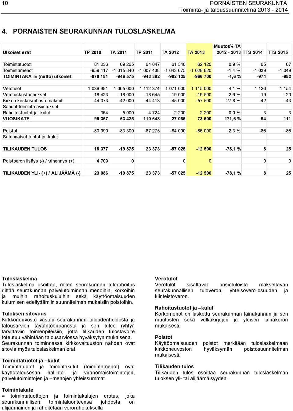 -959 417-1 015 840-1 007 438-1 043 675-1 028 820-1,4 % -1 039-1 049 TOIMINTAKATE (netto) ulkoiset -878 181-946 575-943 392-982 135-966 700-1,6 % -974-982 Verotulot 1 039 981 1 065 000 1 112 374 1 071