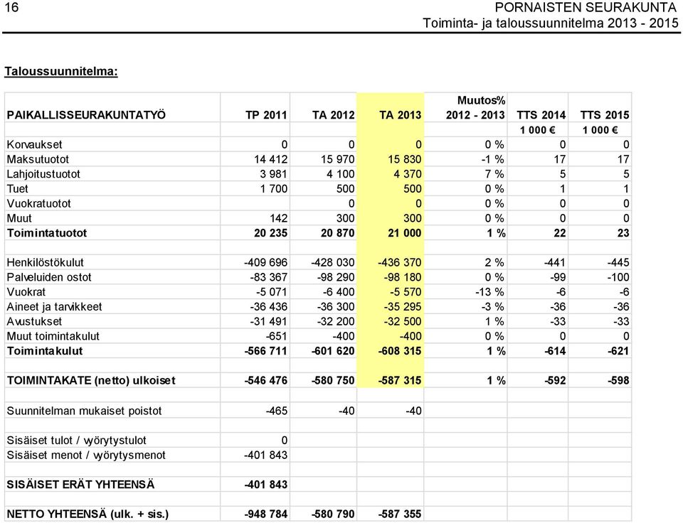 696-428 030-436 370 2 % -441-445 Palveluiden ostot -83 367-98 290-98 180 0 % -99-100 Vuokrat -5 071-6 400-5 570-13 % -6-6 Aineet ja tarvikkeet -36 436-36 300-35 295-3 % -36-36 Avustukset -31 491-32