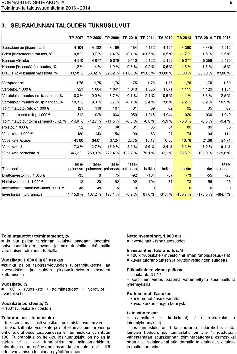 -0,05 % 0,5 % -1,7 % 1,6 % 1,5 % Kunnan väkiluku 4 910 4 977 5 070 5 110 5 122 5 199 5 277 5 356 5 436 Kunnan jäsenmäärän muutos, % 1,2 % 1,4 % 1,9 % 0,8 % 0,2 % 0,5 % 1,5 % 1,5 % 1,5 % Osuus koko