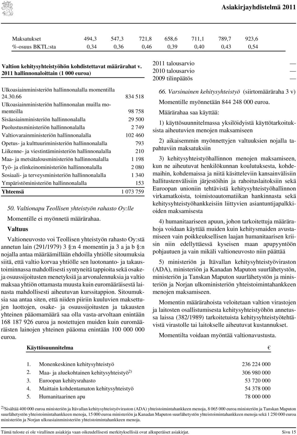 66 834 518 Ulkoasiainministeriön hallinnonalan muilla momenteilla 98 758 Sisäasiainministeriön hallinnonalalla 29 500 Puolustusministeriön hallinnonalalla 2 749 Valtiovarainministeriön
