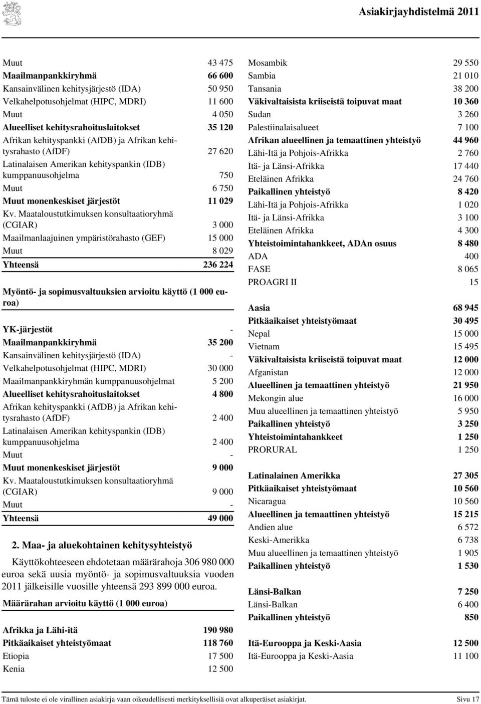 Maataloustutkimuksen konsultaatioryhmä (CGIAR) 3 000 Maailmanlaajuinen ympäristörahasto (GEF) 15 000 Muut 8 029 Yhteensä 236 224 Myöntö- ja sopimusvaltuuksien arvioitu käyttö (1 000 euroa)