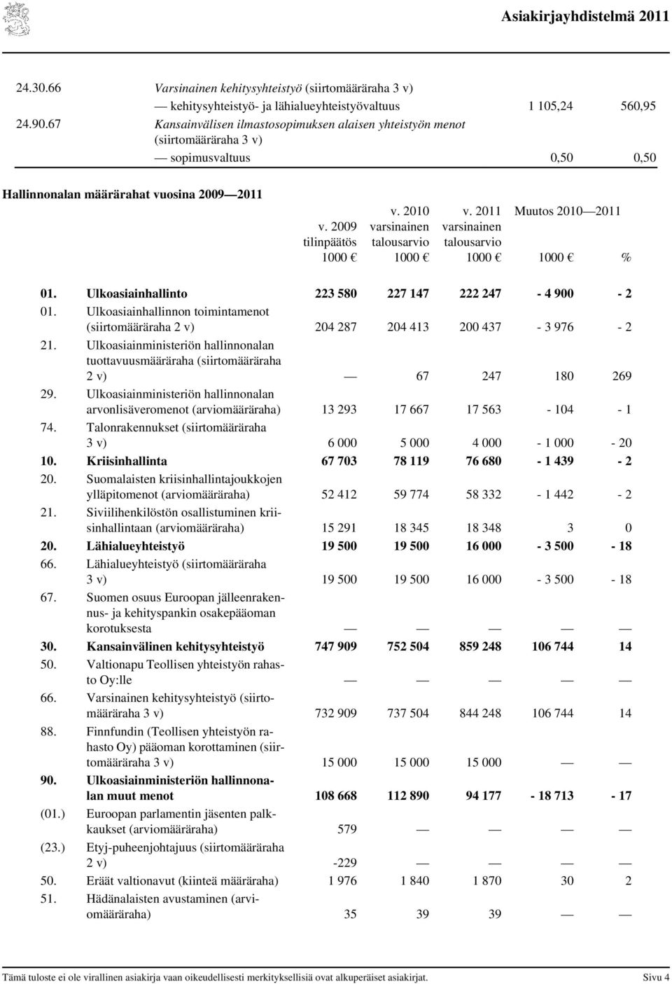 2010 varsinainen talousarvio 1000 v. 2011 varsinainen talousarvio 1000 Muutos 2010 2011 1000 % 01. Ulkoasiainhallinto 223 580 227 147 222 247-4 900-2 01.